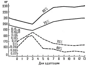 Force and time of the second pull in the snatch pull at 70 and 80% of maximum over the days after the flight