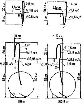Cyclogram of the bar path in Varbanov's clean and jerk, positions 2 to 7